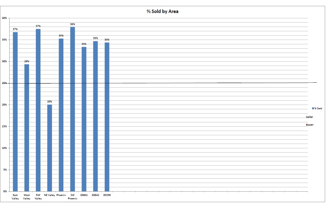 Phoenix Real Estate Statistics July 2014